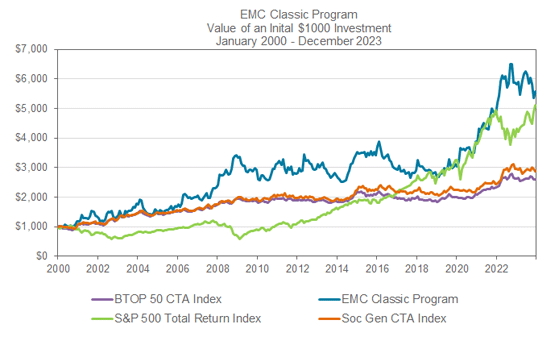 Emc Stock History Chart