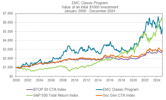 Emc Stock History Chart